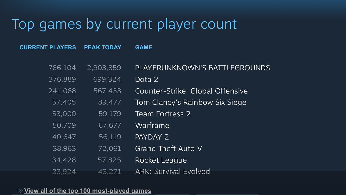 Steam Players, Show us your most played games!
